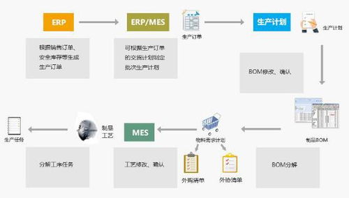 廠家供應生產企業ERP、SAP數字化系統與集成MES解決方案